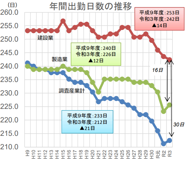 建設業　年間出勤日数の推移